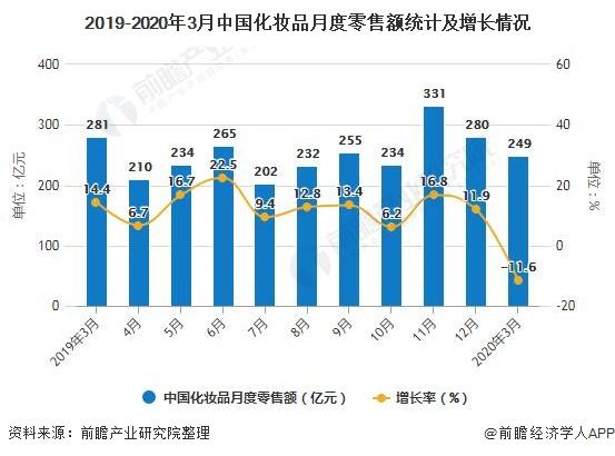 2020年13月中国化妆品行业市场分析零售额突破600亿元出口量将近185万